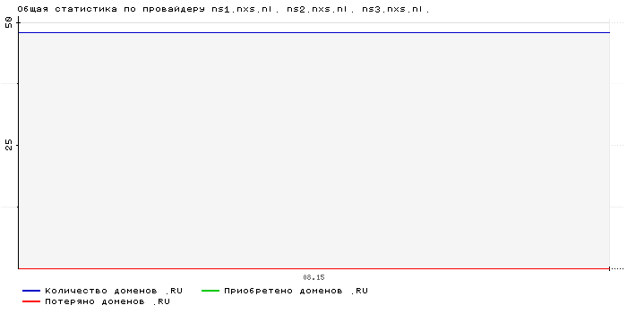 ���������� �� ���������� ns1.nxs.nl. ns2.nxs.nl. ns3.nxs.nl.